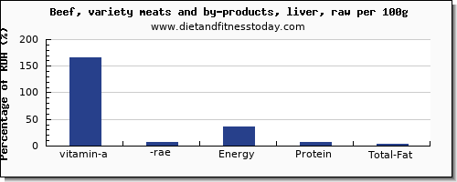 vitamin a, rae and nutrition facts in vitamin a in beef liver per 100g